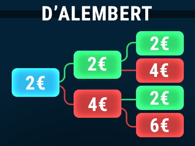 Méthode De La Montante D'Alembert