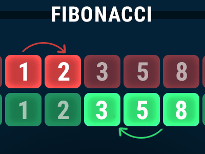 La méthode Fibonacci