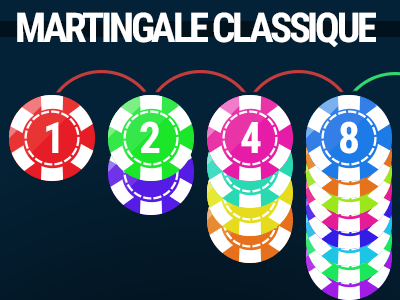 Martingale classique