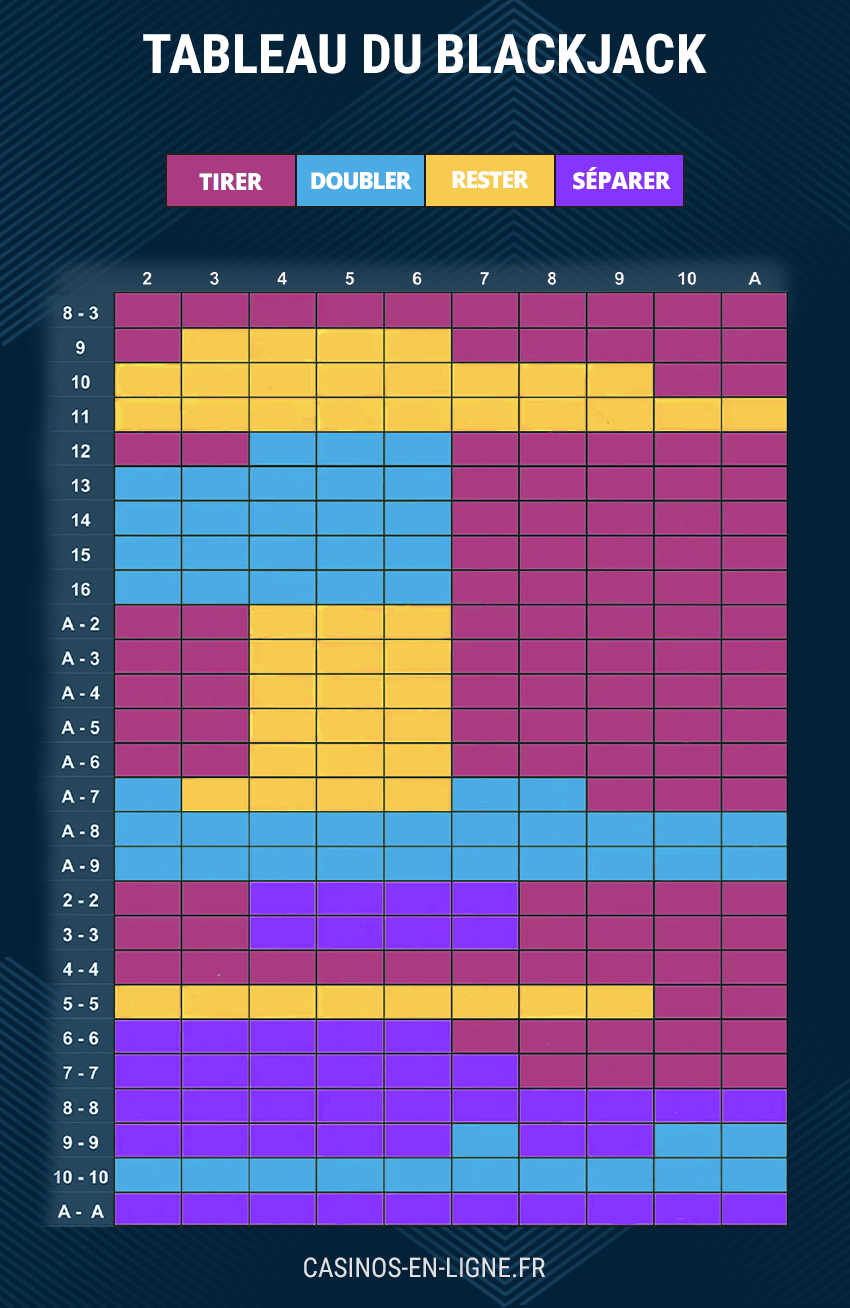 tableau de stratégie au blackjack en ligne