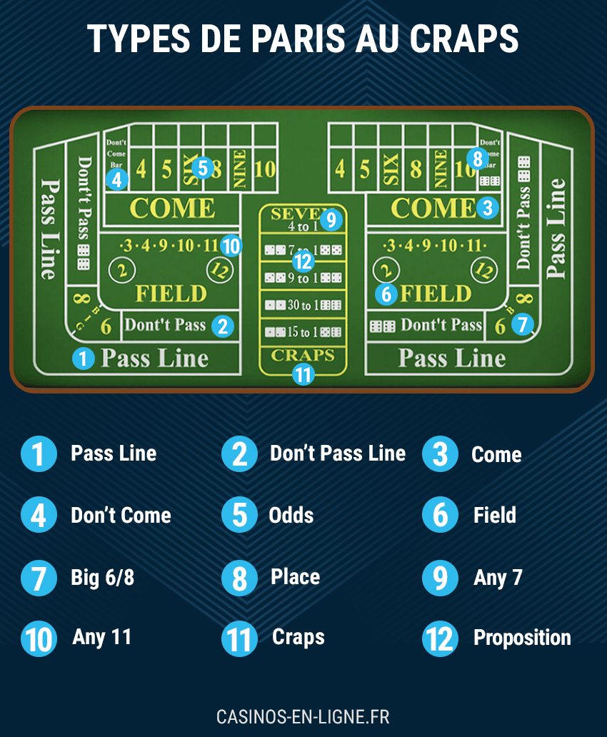 placer efficacement des mises au craps et gagner